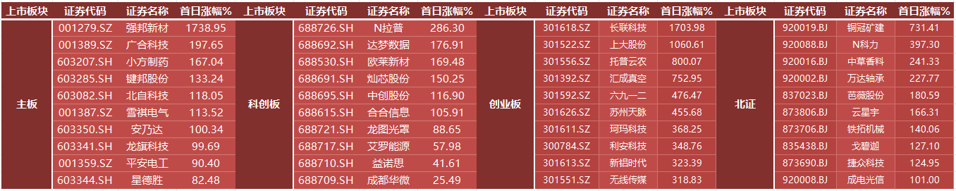 “打新”风向变了！新股上市首日最高涨超17倍，仅1家破发