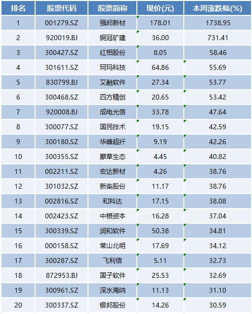 本周上市公司涨跌榜TOP20：新股大涨1739%，中一签最高赚11.77万