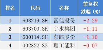 2024年9月宁波市A股上市公司涨幅排行榜