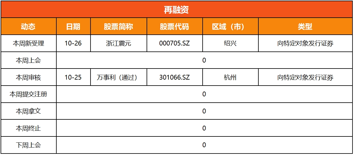 浙江A股上市公司周回顾(第四十八期）