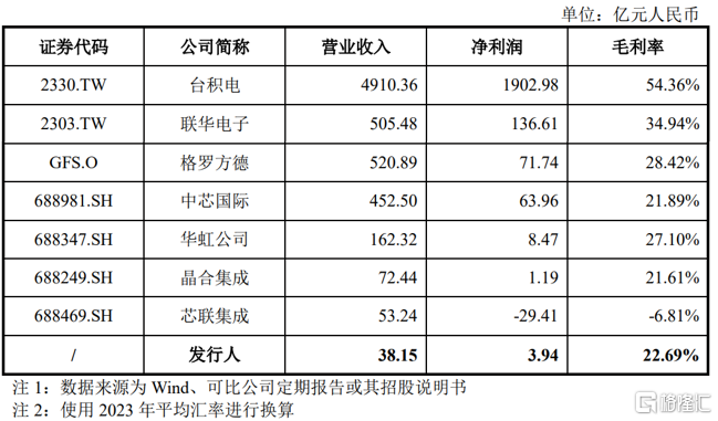 计划投310亿！背靠长江存储，武汉冲出一家芯片IPO