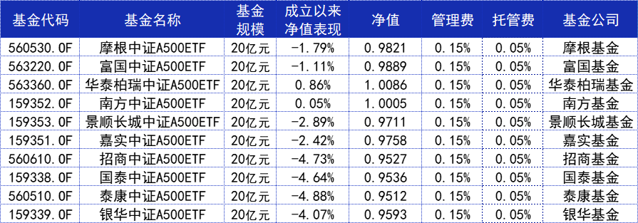 跟踪“中国版标普500”！10只中证A500ETF今日集体上市，什么来头？