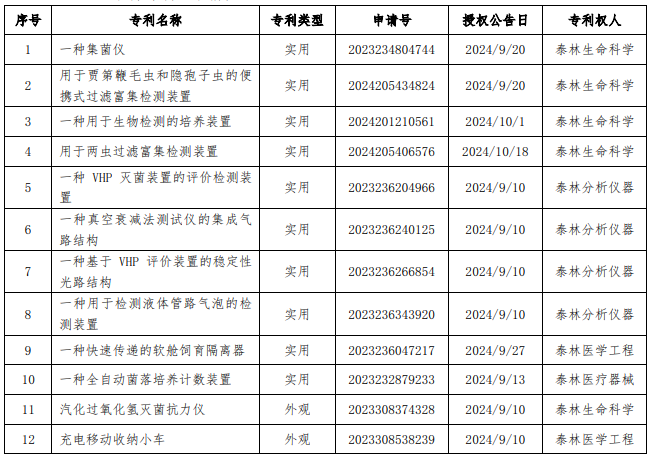 泰林生物：4家子公司取得16项专利证书