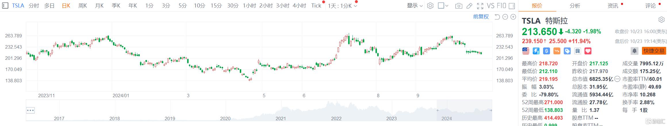 盘后飙升12%！特斯拉Q3业绩超预期，预计明年汽车销量将增加20%-30%