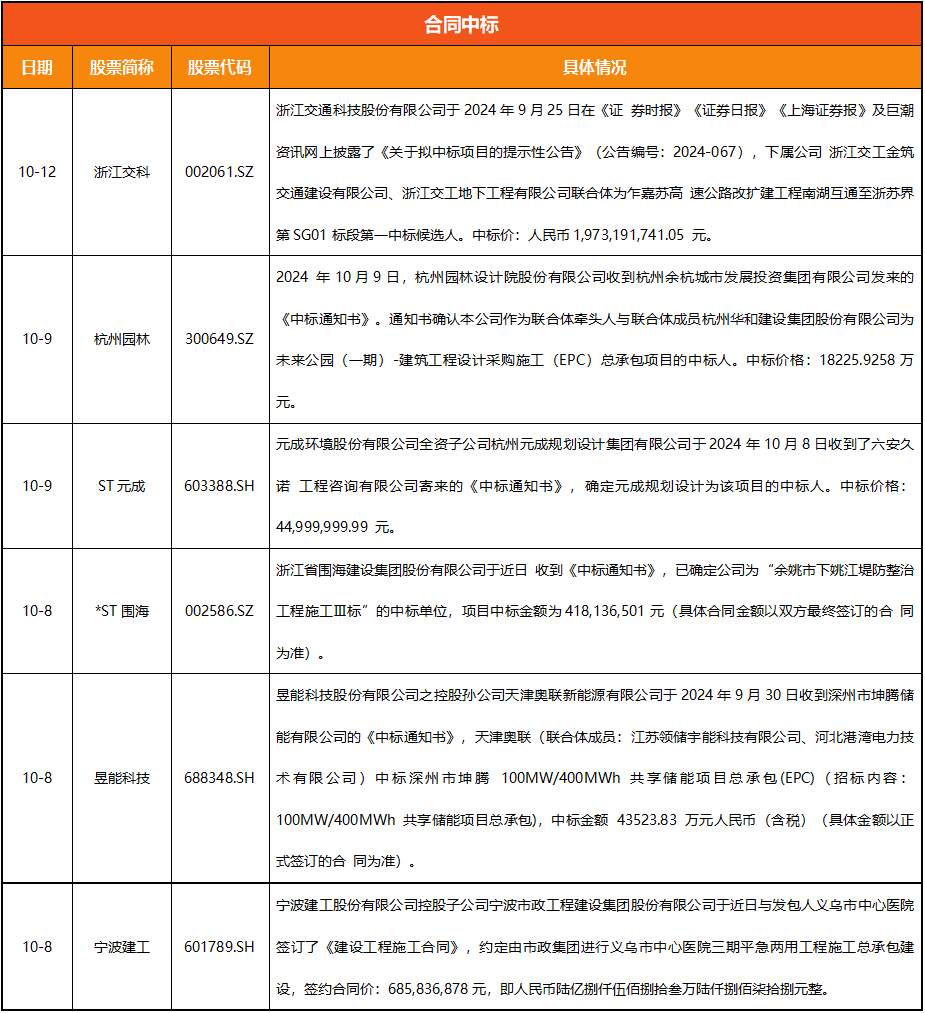 浙江A股上市公司周回顾（第四十六期）