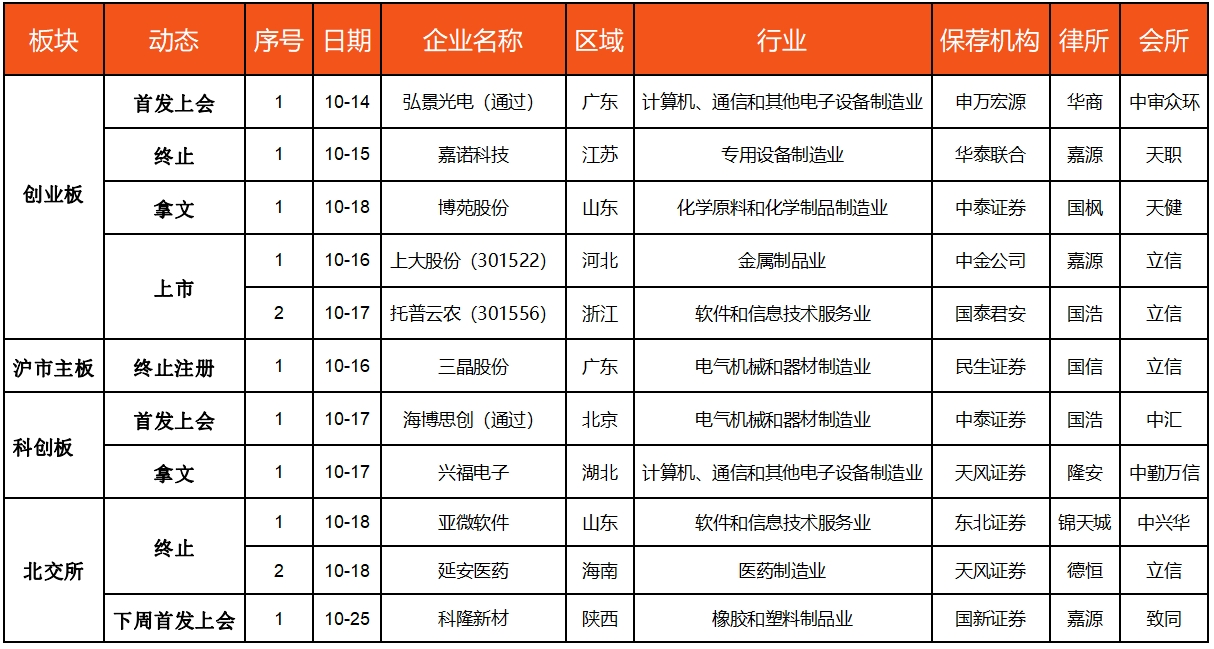 IPO动态数据汇总（10.14~10.18）