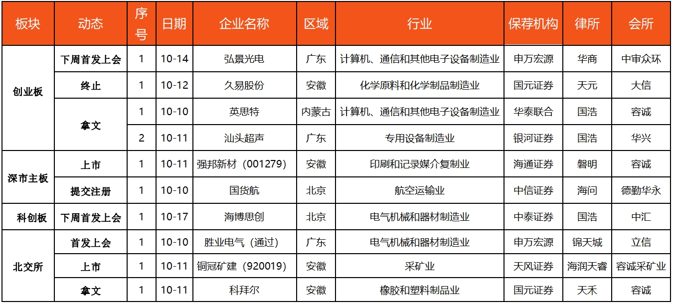 IPO动态数据汇总（10.8~10.12）