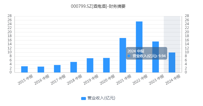 190家机构撤离，超90%市值蒸发，酒鬼酒还能找回“精气神”吗？