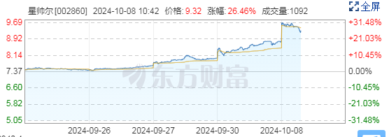 星帅尔：回购增持计划出炉，多头加速建仓