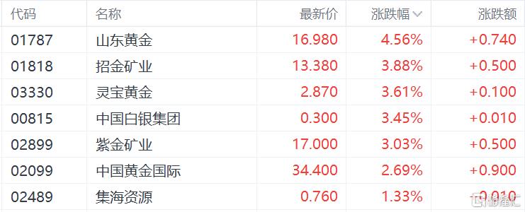 “黄金牛”出现？多家公司前三季度业绩预增，贵金属板块加速上扬