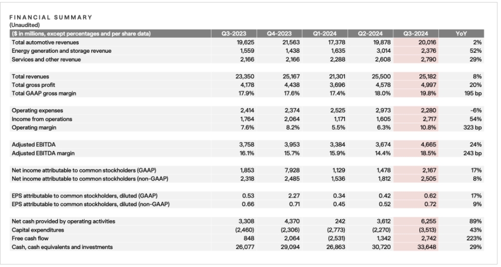 特斯拉发布三季度财报，净利润增长超预期，A股哪些企业将受益？