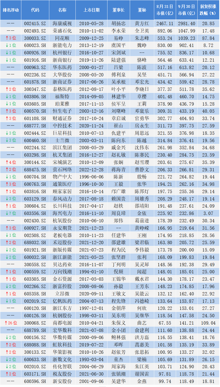 2024年9月杭州市A股上市公司涨幅排行榜