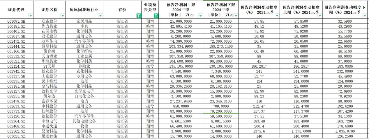 三季度业绩预告来袭！8成上市公司业绩“报喜”