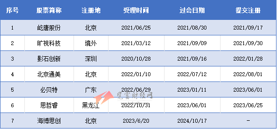 科创板过会未拿文企业7家