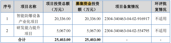 电鳗财经｜万泰股份IPO：分红6300万 IPO前定增募资1000万 新募产能遭问询