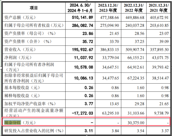 电鳗财经｜泰禾股份IPO：3亿现金分红 3.6亿募资补流 六高管薪酬合超1400万