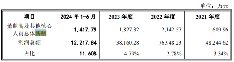 电鳗财经｜泰禾股份IPO：3亿现金分红 3.6亿募资补流 六高管薪酬合超1400万