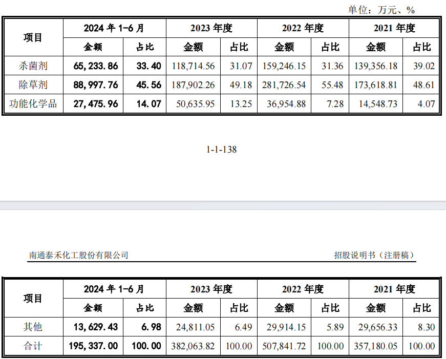 电鳗财经｜泰禾股份IPO：3亿现金分红 3.6亿募资补流 六高管薪酬合超1400万