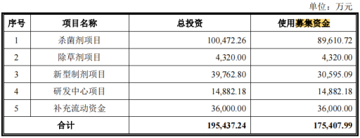 电鳗财经｜泰禾股份IPO：3亿现金分红 3.6亿募资补流 六高管薪酬合超1400万