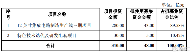 计划投310亿！背靠长江存储，武汉冲出一家芯片IPO