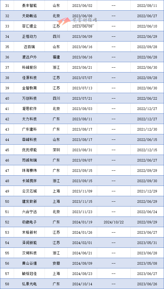 创业板过会未拿文企业58家