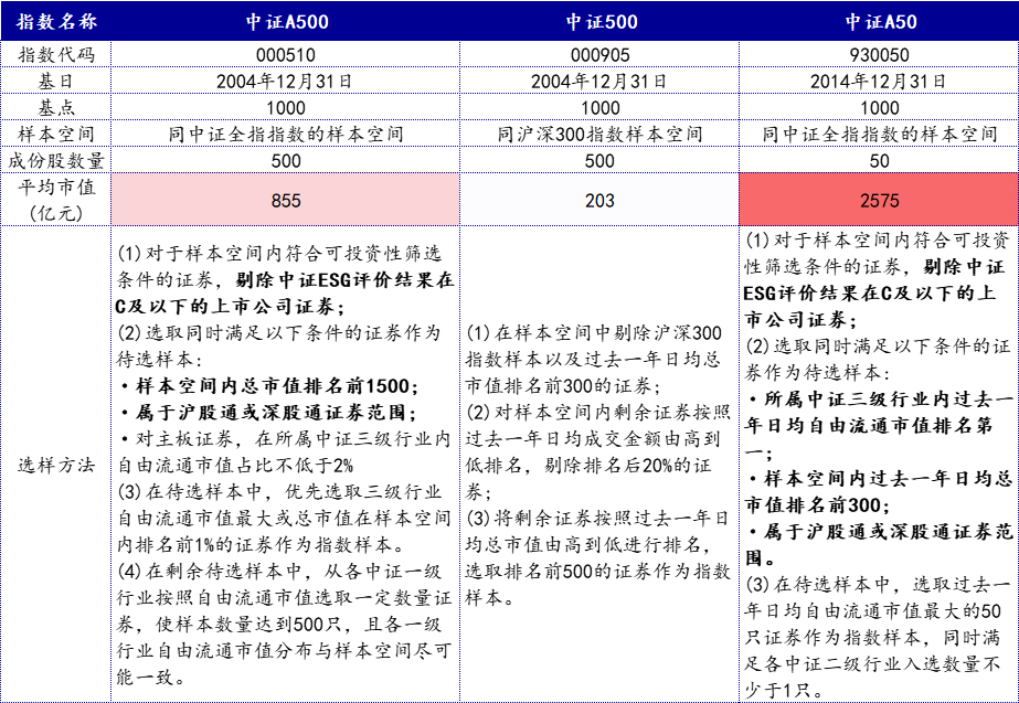 跟踪“中国版标普500”！10只中证A500ETF今日集体上市，什么来头？