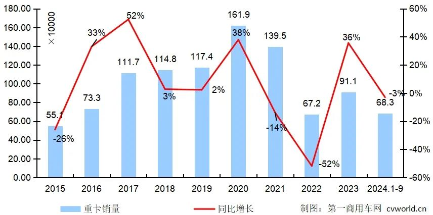 9月重卡销5.8万辆同比降32% 多重利好刺激四季度市场或值得期待