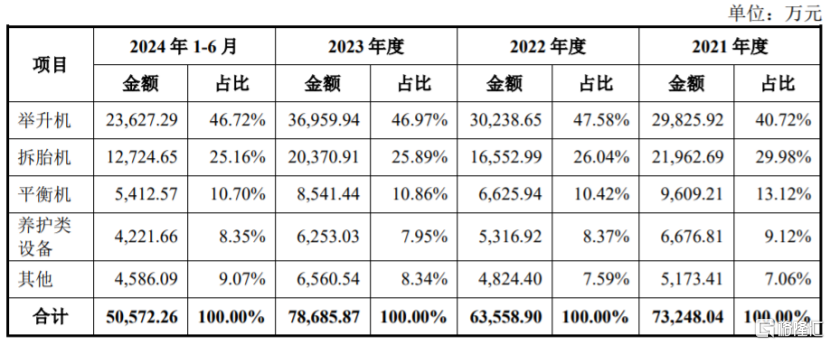 做汽车维修保养设备生意，比亚迪、理想汽车供应商冲击上市！