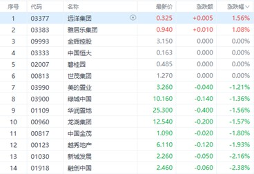 境外债重组进展破冰，远洋集团(03377)“求生”进入关键时点