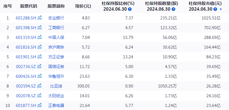 社保基金20年赚16825.76亿元，投资界的“YYDS”是如何炼成的？