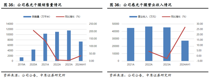 光伏胶膜市占率超50%，新品逐步放量，福斯特要当光伏行业的“宠儿”