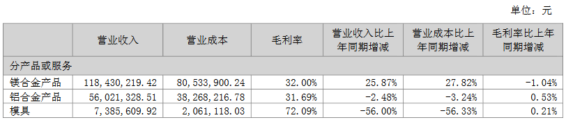 星源卓镁：斩获大订单新增长极已现，镁合金压铸龙头“加速奔跑”