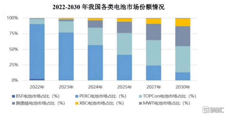 光伏电池技术从P型到N型，拉普拉斯(688726.SH)做对了什么？