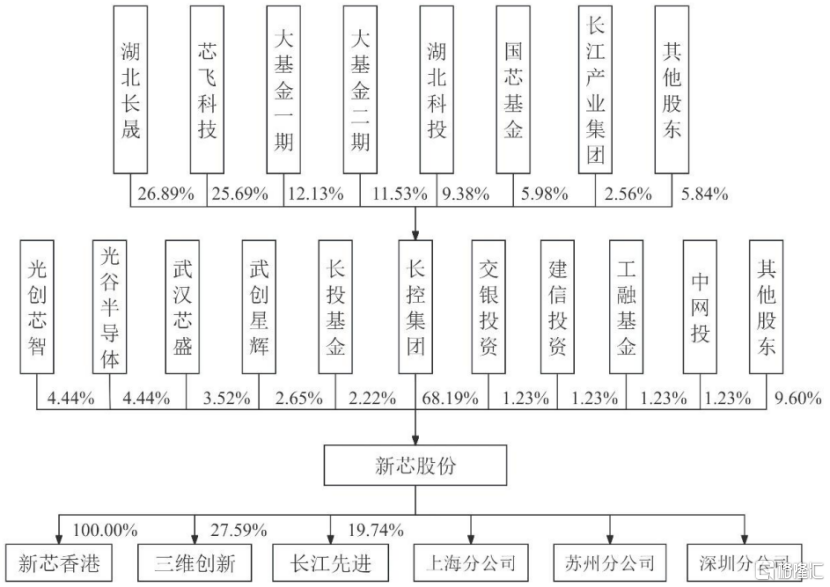 计划投310亿！背靠长江存储，武汉冲出一家芯片IPO