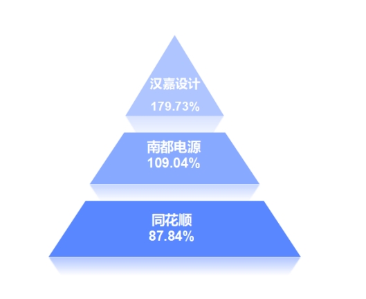 2024年9月杭州市A股上市公司涨幅排行榜