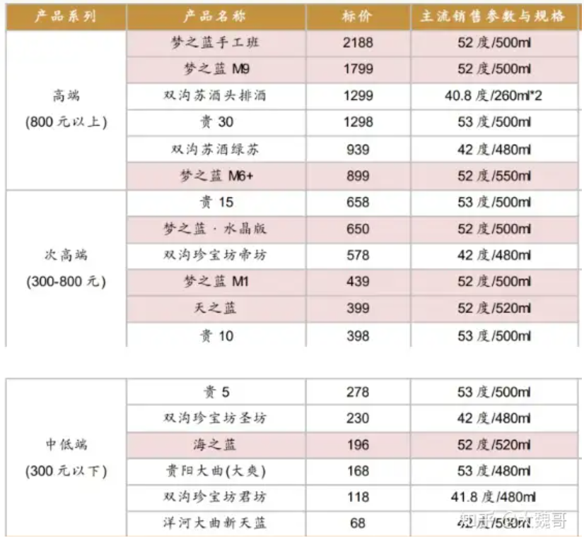 “老酒”代表洋河股份，重回行业前三或许只是时间问题