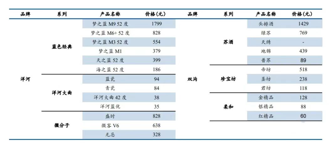 “老酒”代表洋河股份，重回行业前三或许只是时间问题