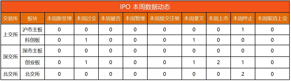 IPO动态数据汇总（10.14~10.18）