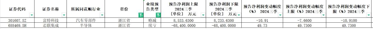 三季度业绩预告来袭！8成上市公司业绩“报喜”