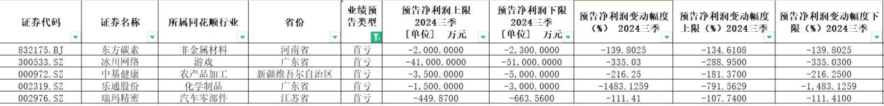 三季度业绩预告来袭！8成上市公司业绩“报喜”