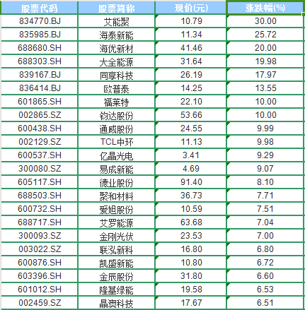 光伏设备概念股全线飘红，行业拐点真的到来了吗？