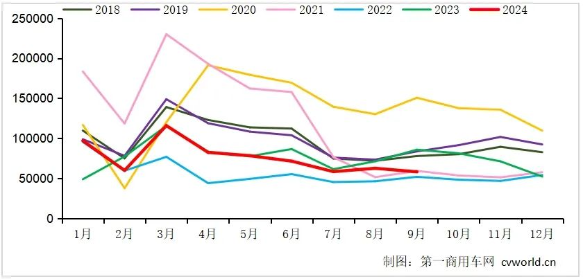 9月重卡销5.8万辆同比降32% 多重利好刺激四季度市场或值得期待