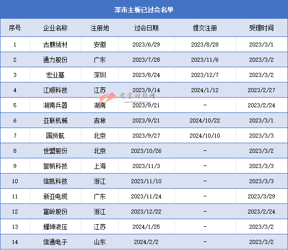 沪深主板过会未拿文企业24家