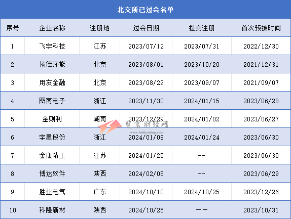 北交所过会未拿文企业共10家