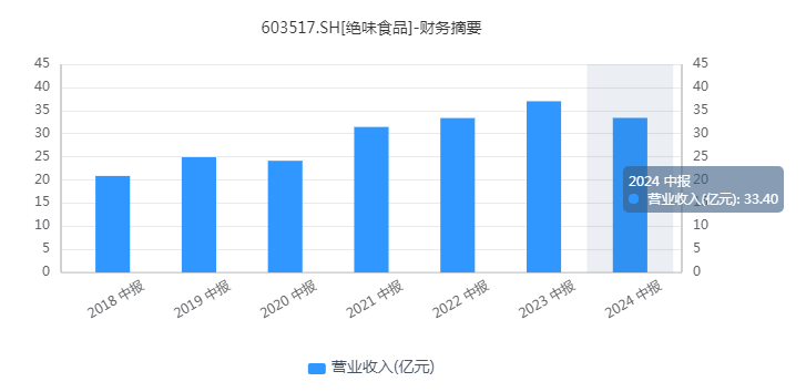 绝味食品：机构一致“看多”，股价或仍有上涨空间