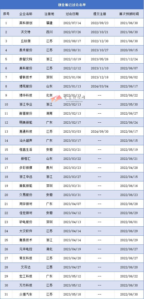 创业板过会未拿文企业62家