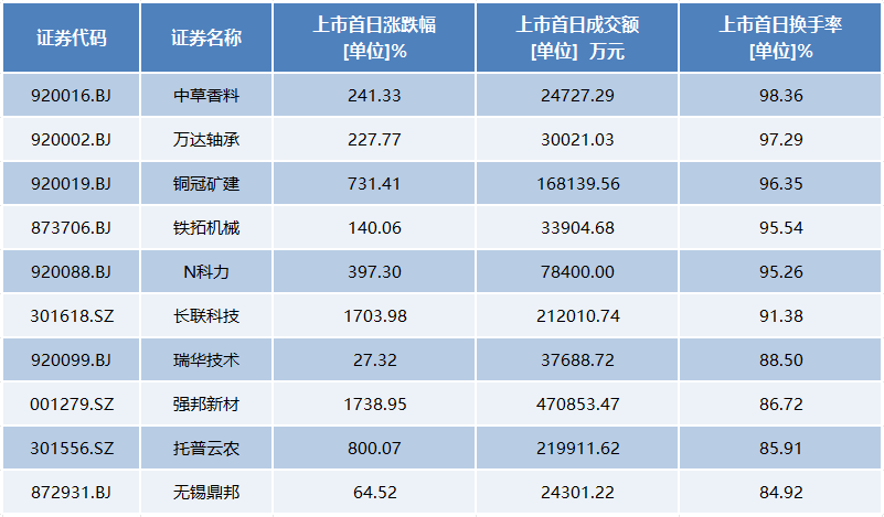 “打新”风向变了！新股上市首日最高涨超17倍，仅1家破发