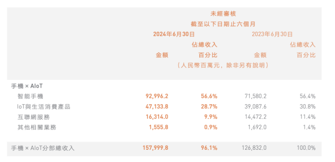 小米集团：上半年智能手机整体ASP下降，智能汽车业务盈利难题待解