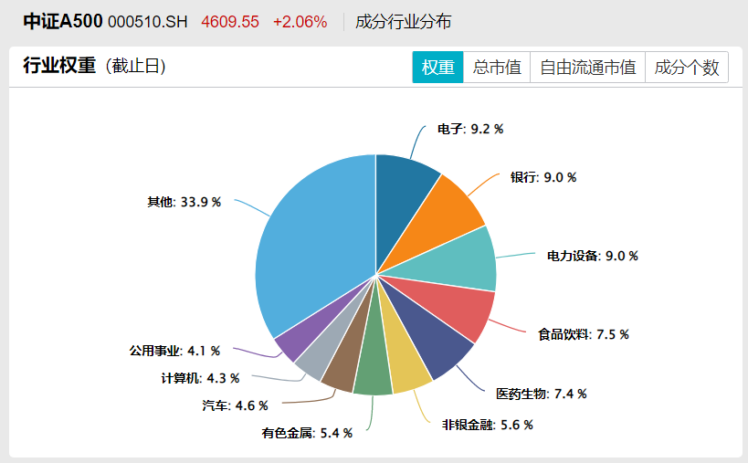 跟踪“中国版标普500”！10只中证A500ETF今日集体上市，什么来头？