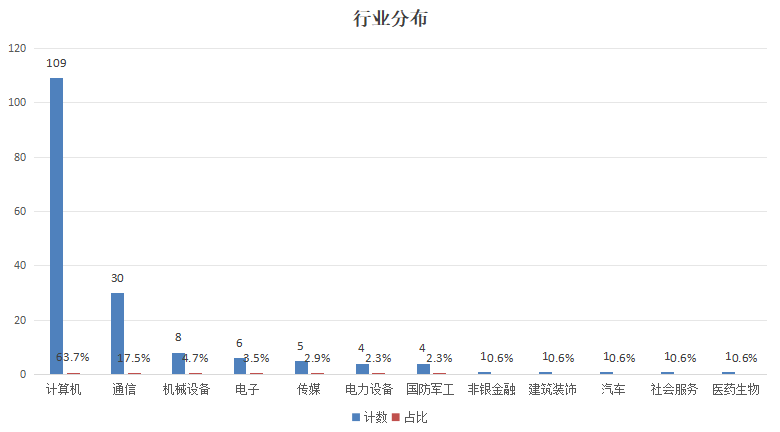 网络安全概念爆发，A股171只核心标的谁是下一个翻倍股？